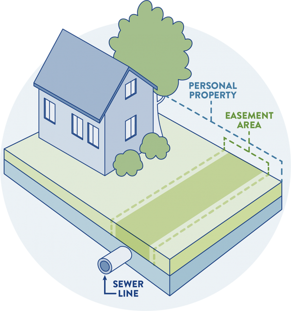 easements right of way access